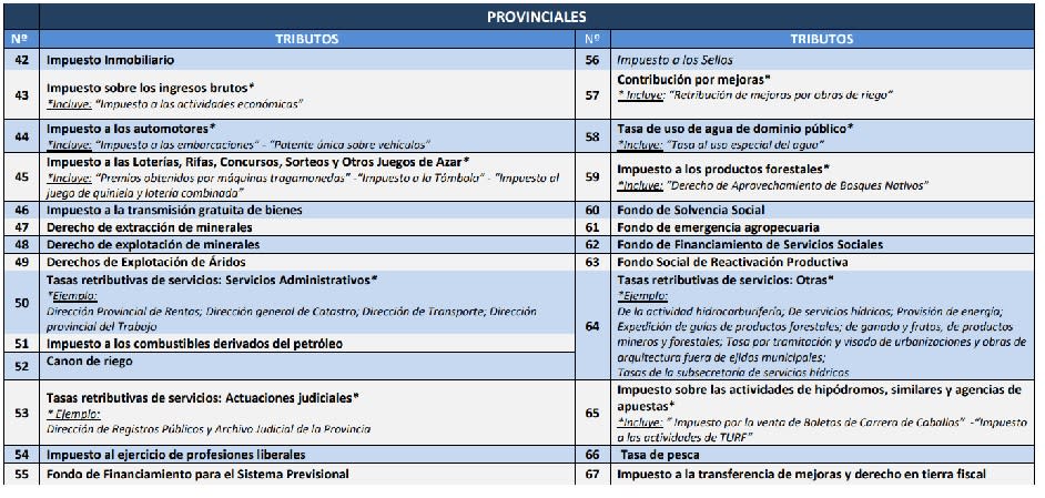 La lista de los 26 tributos provinciales