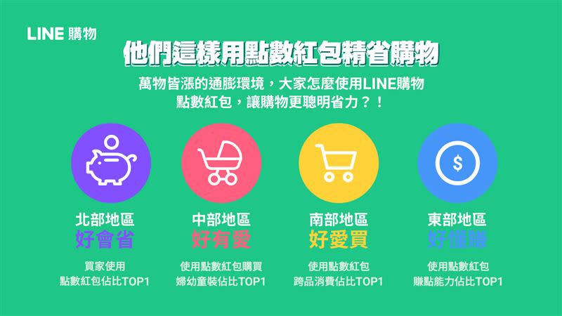 LINE購物觀察在物價飆漲的時代，全台各地用戶皆有自家獨門的點數秘技。（圖／品牌業者提供）