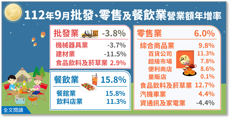 112年9月批發、零售及餐飲業營業額統計