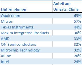 Chip-Aktien: China-Zölle verheerend für AMD, Micron und Co