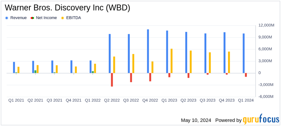 Warner Bros. Discovery Inc Reports Q1 2024 Results: A Mixed Financial Performance with Strategic Progress