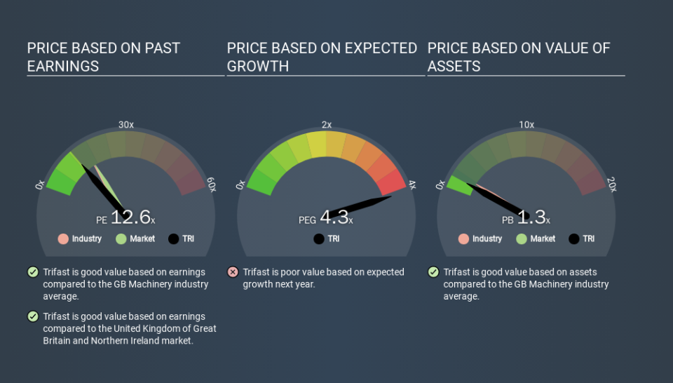 LSE:TRI Price Estimation Relative to Market, February 29th 2020