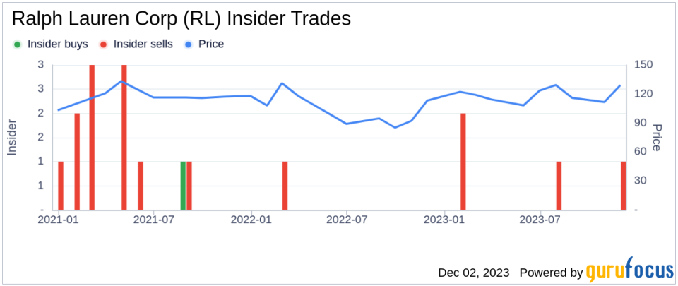 Insider Sell: Chief Product Officer Halide Alagoz Sells 3,950 Shares of Ralph Lauren Corp (RL)