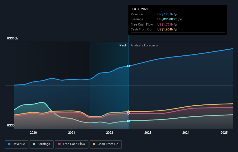 earnings-and-revenue-growth