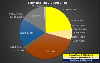 Exhibit 3: Updated Rare Earth Element Distribution. Source: Weir International Inc.