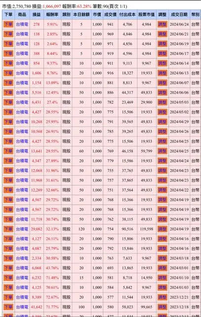 ▲有網友秀出自己存股買台積電，從500多元買到971元，報酬率達63%。（圖/取自批踢踢）