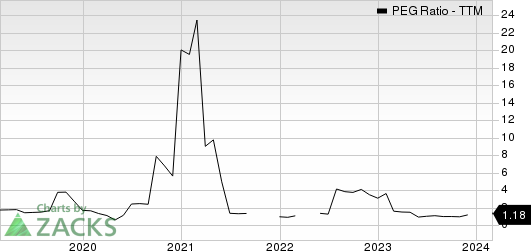 Ralph Lauren Corporation PEG Ratio (TTM)