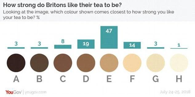 The majority of Brits like their tea to be strong and milky (YouGov)