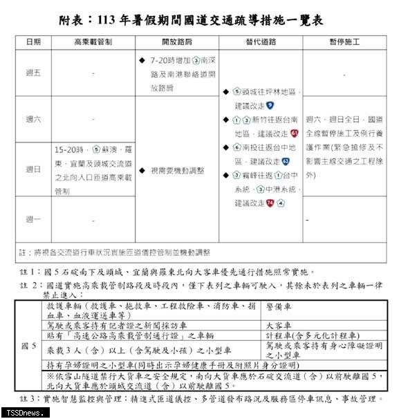 113年暑假期間國道交通疏導措施一覽表。（圖：高公局提供）