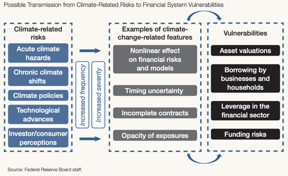 The Fed's Financial Stability Repot noted examples of ways that climate change could ripple through the financial system.