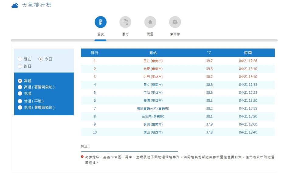 中央氣象署公布全台前100名高溫排行榜，尤其南部一片紅通通。取自中央氣象署