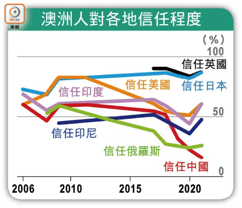 澳洲人對各地信任程度