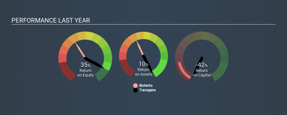 ENXTPA:TNG Past Revenue and Net Income, February 13th 2020