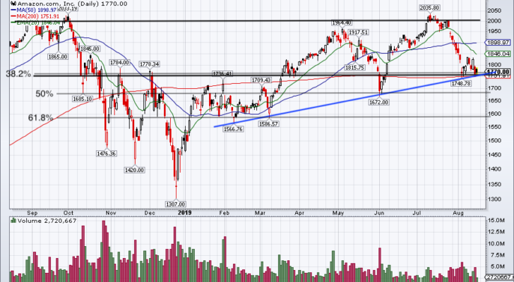 Top Stock Trades for Tomorrow No. 1: Amazon