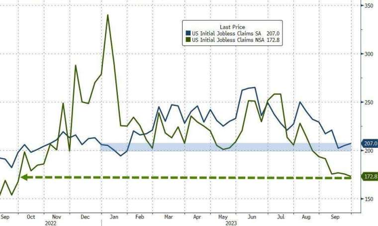 美國上周初領失業金人數仍保持在歷史低點附近。(圖：ZeroHedge)