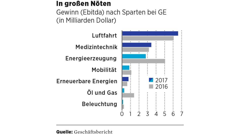 Der amerikanische Mischkonzern GE steckt tief in der Krise und sucht nach Geld. Ausgerechnet deutsche Standorte sollen dran glauben.