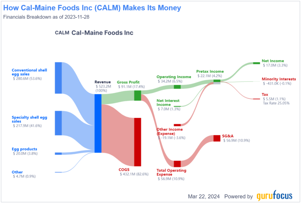 The Easter Bunny Is Hopping Away With Cal-Maine Foods