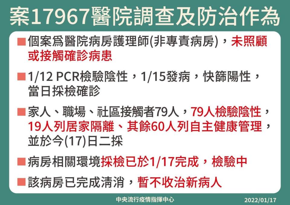 案17967為亞東醫院護理師，未照顧或接觸確診病患。（指揮中心提供）