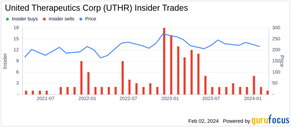 EVP & GENERAL COUNSEL Paul Mahon Sells 6,000 Shares of United Therapeutics Corp (UTHR)