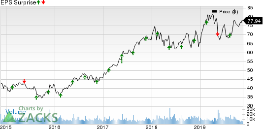 Agilent Technologies, Inc. Price and EPS Surprise