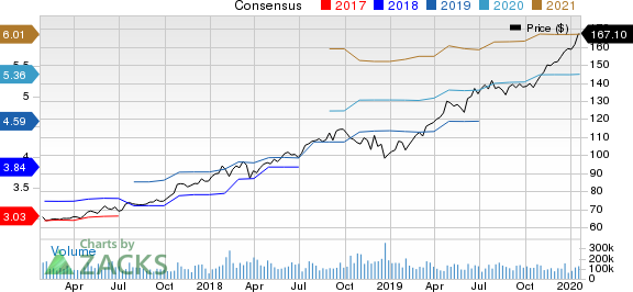 Microsoft Corporation Price and Consensus