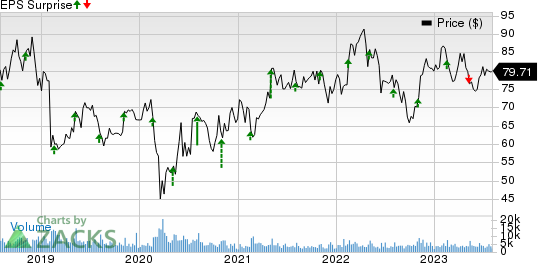 Henry Schein, Inc. Price and EPS Surprise