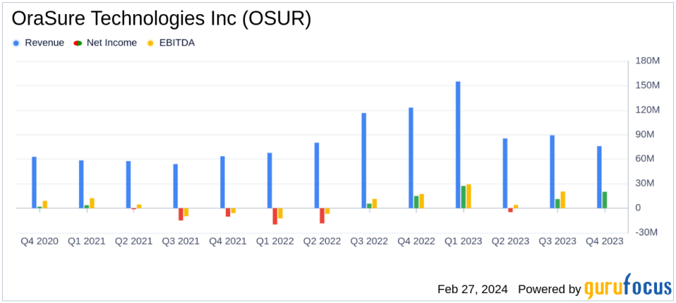 OraSure Technologies Inc (OSUR) Reports Q4 Revenue Decline Amidst Strategic Growth Efforts