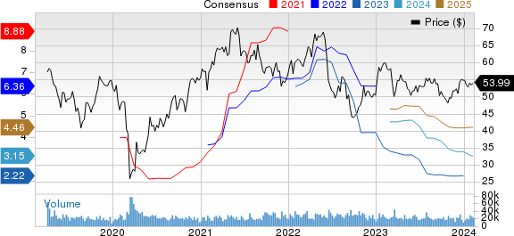 Dow Inc. Price and Consensus