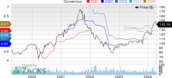 Garmin Ltd. Price and Consensus