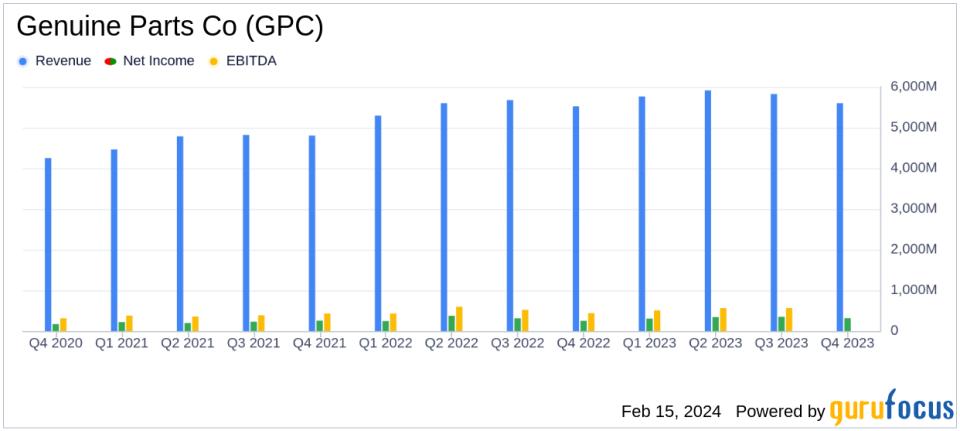 Genuine Parts Co Reports Solid Earnings Growth and Dividend Increase for 2023