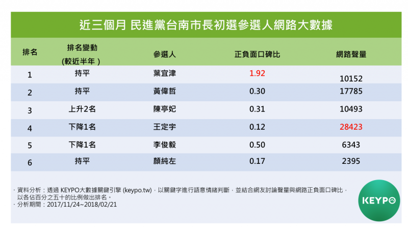 近三個月民進黨台南市長初選參選人網路大數據。（Keypo大數據關鍵引擎提供）