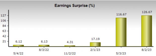 Zacks Investment Research