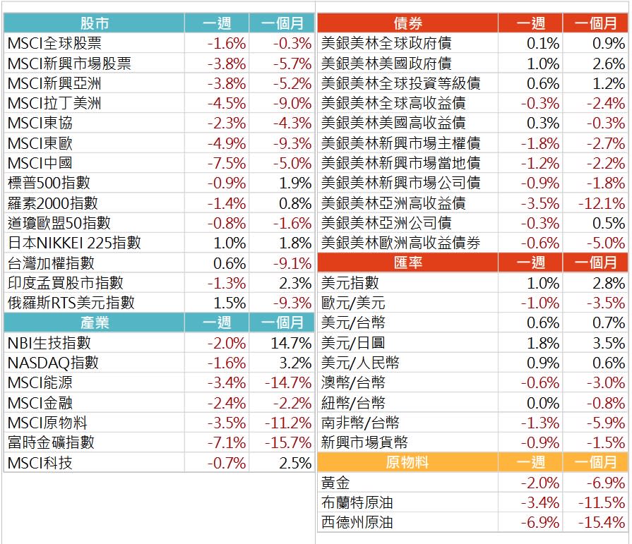 資料來源: Bloomberg，2022/7/18（圖中顯示數據為週漲跌幅結果,資料截至2022/7/15）