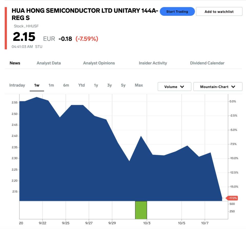 Hua Hong Semiconductor price, October 10, 2022