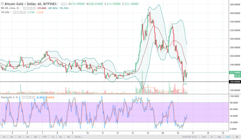 BTG/USD daily chart, January 17, 2018