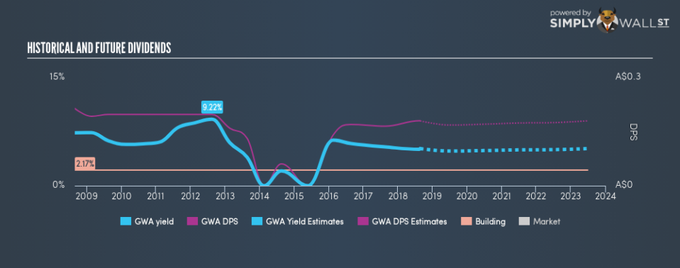 ASX:GWA Historical Dividend Yield August 24th 18