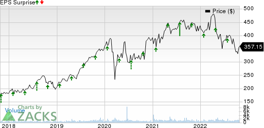 Teledyne Technologies Incorporated Price and EPS Surprise