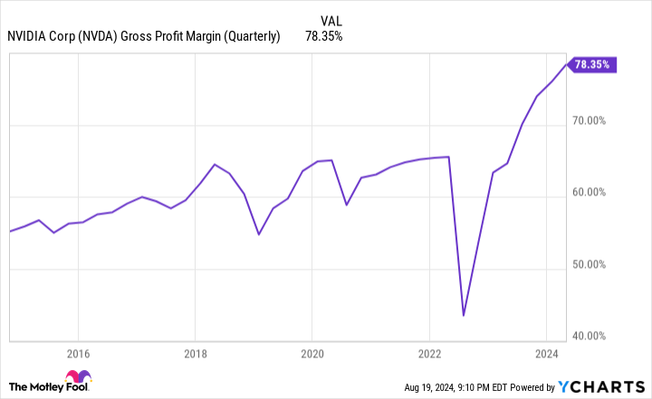 NVDA Gross Profit Margin (Quarterly) Chart