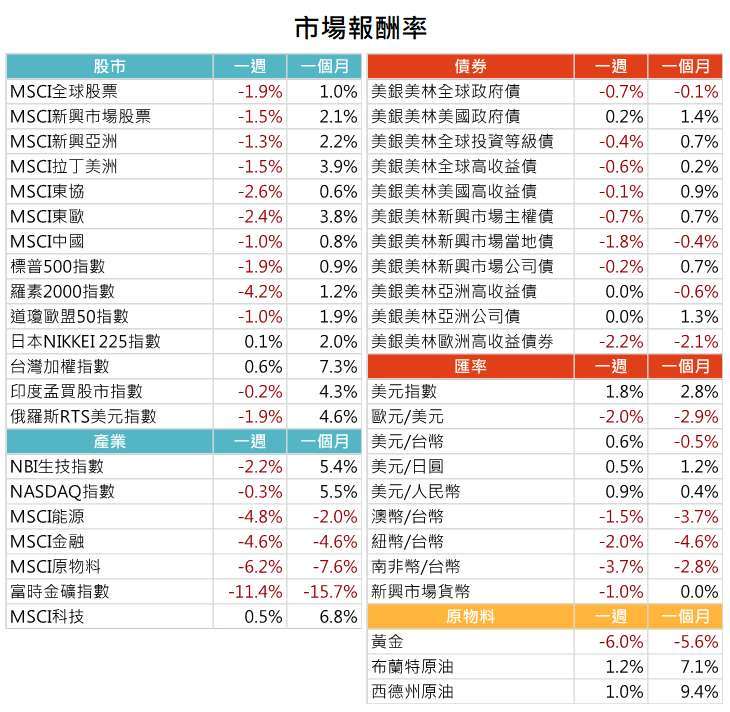 資料來源: Bloomberg，2021/6/21（圖中顯示數據為週漲跌幅結果,資料截至2021/6/18）