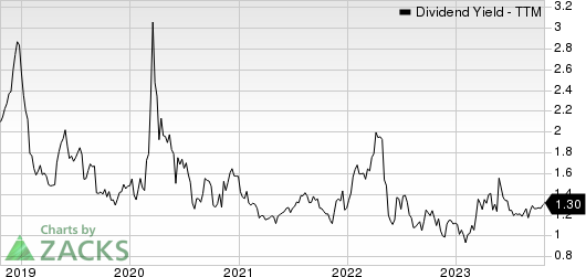 Griffon Corporation Dividend Yield (TTM)