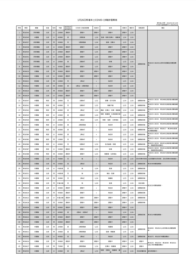 1/26日新增本土確診個案   圖：中央流行疫情指揮中心/提供