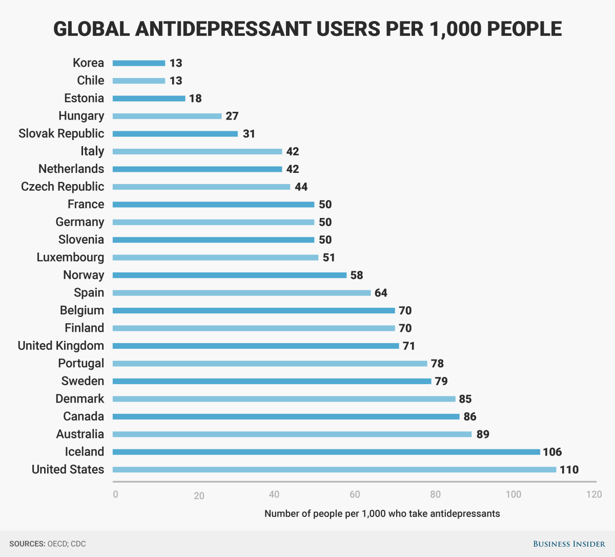Antidepressant use is rising sharply around the world