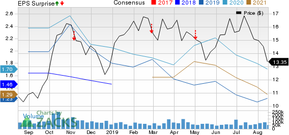 Petroleo Brasileiro S.A.- Petrobras Price, Consensus and EPS Surprise