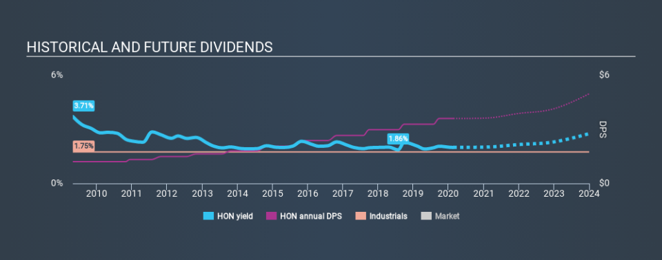 NYSE:HON Historical Dividend Yield, February 22nd 2020