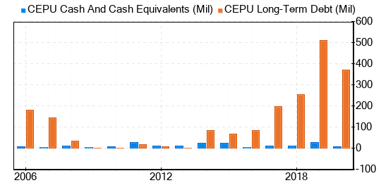 Central Puerto SA Stock Is Believed To Be Possible Value Trap