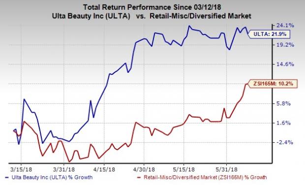 Ulta Beauty's (ULTA) robust strategies, store-growth efforts, impressive e-commerce improvement and solid surprise history prove conducive to the company.