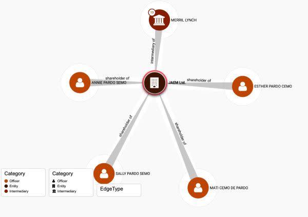 Es verdad que tres empresas ligadas a familiares de la candidata Claudia Sheinbaum aparecen en la investigación Panamá Papers, al respecto, ella misma ha entrado en contradicciones.