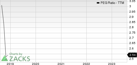 Consolidated Water Co. Ltd. PEG Ratio (TTM)