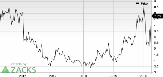 DHT Holdings, Inc. Price