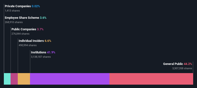 ownership-breakdown